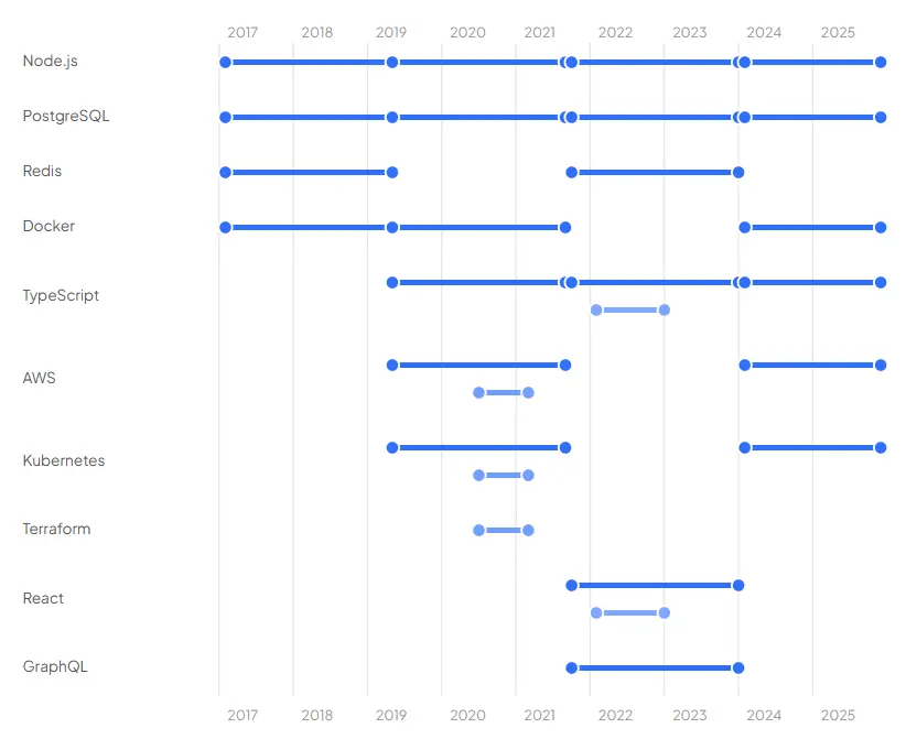 Technology usage across a career, shown as a stack timeline